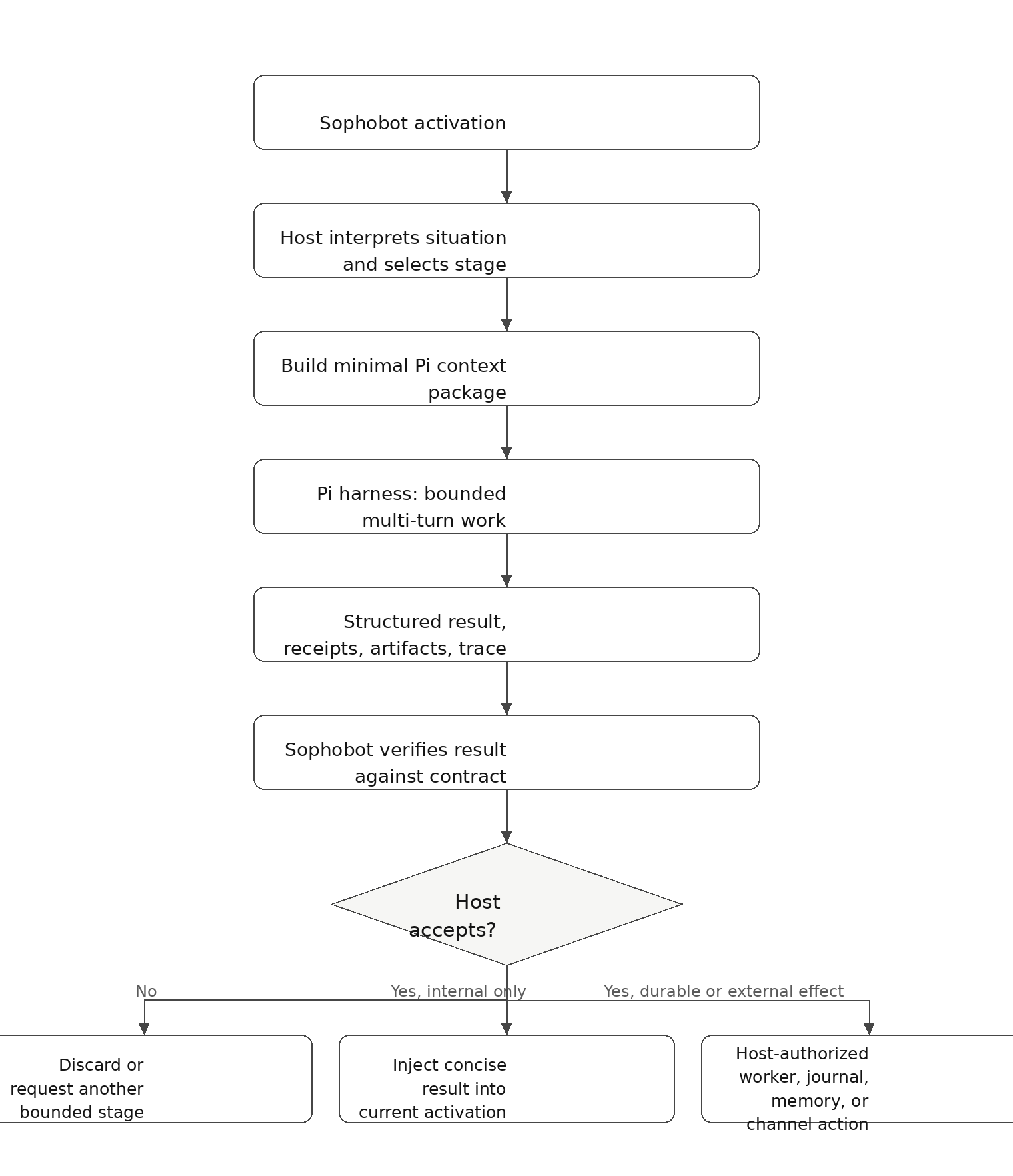 Execution architecture flowchart: host-interpreted Pi stage invocation, verification, and branch on acceptance.